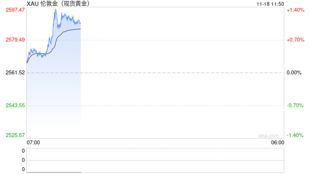 市场避险情绪有所升温 现货黄金短线飙升