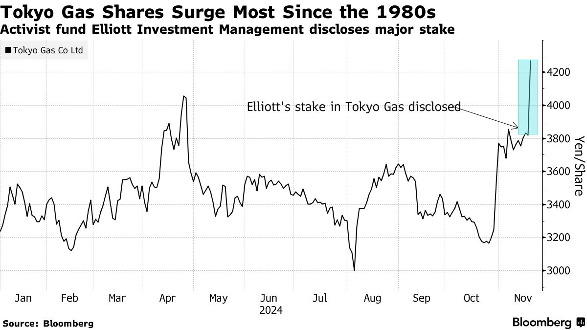 维权投资机构Elliott披露持股5% 东京燃气股价创1987年来最大涨幅