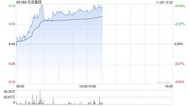 东岳集团早盘涨逾4% 易方达持仓比例上升至6.13%