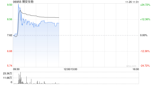 博安生物早盘涨超9% 生物类似药上市品种不断累积及放量