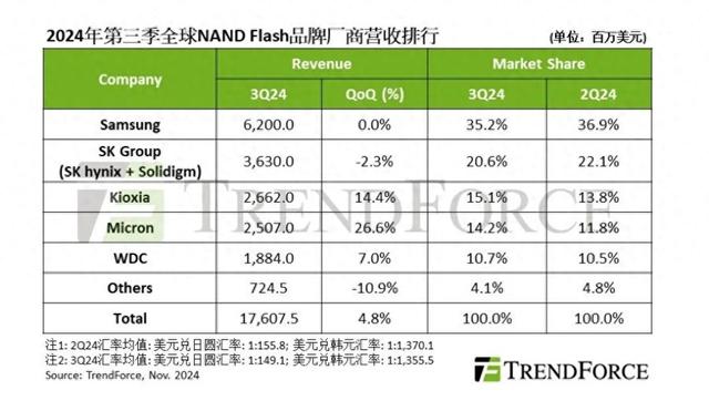 机构：2024第三季度全球NAND闪存产业营收增长4.8%