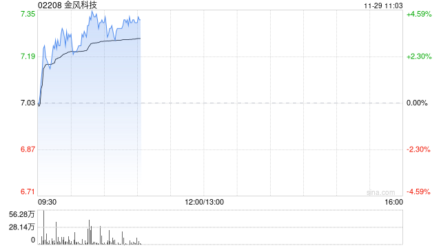 金风科技现涨超3% 机构称风电装机未被市场充分预期