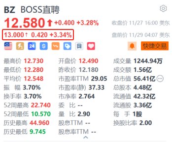 BOSS直聘盘前涨超3% 年内累计回购金额超14亿元