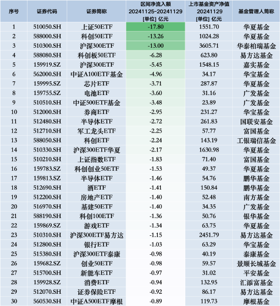 最不受欢迎ETF：上周华夏上证50ETF遭净赎回17.80亿元，华夏科创50ETF遭净赎回13.26亿元