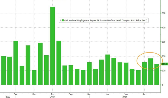 美国11月ADP新增就业14.6万人，创4个月来最低