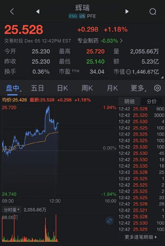 礼来和辉瑞上涨 据报特朗普在海湖庄园招待医药公司CEO